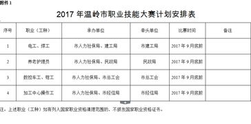 关于组织开展2017年温岭市职业技能竞赛的通知